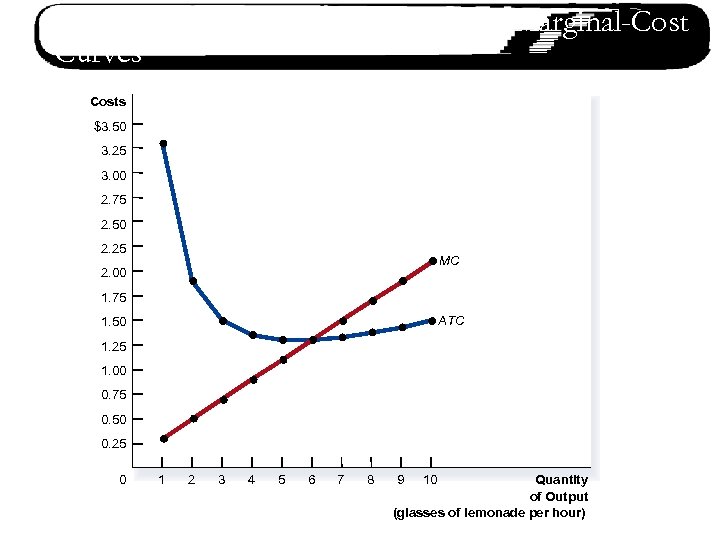 Figure 5 Osman’s Average-Cost and Marginal-Cost Curves Costs $3. 50 3. 25 3. 00