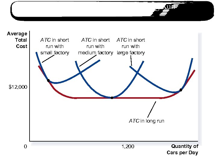 Average Total Cost in the Short and Long Run Average Total Cost ATC in