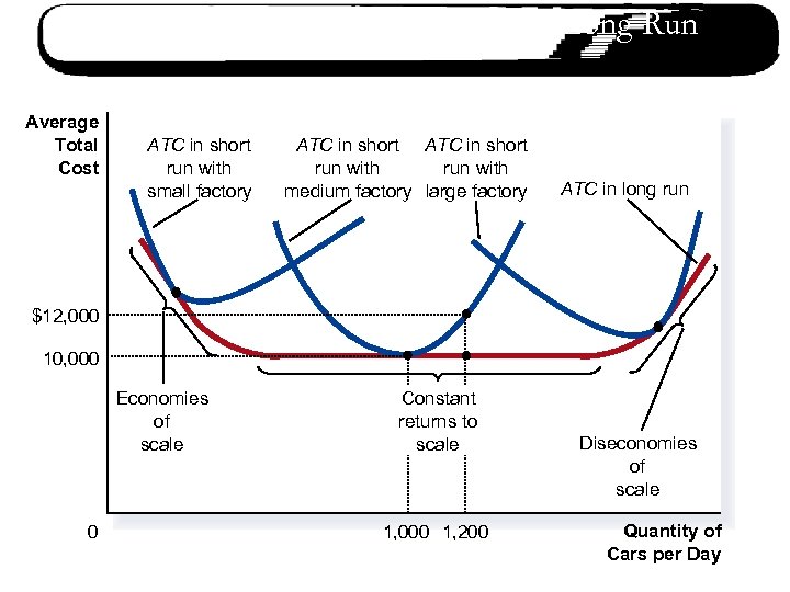 Average Total Cost in the Short and Long Run Average Total Cost ATC in