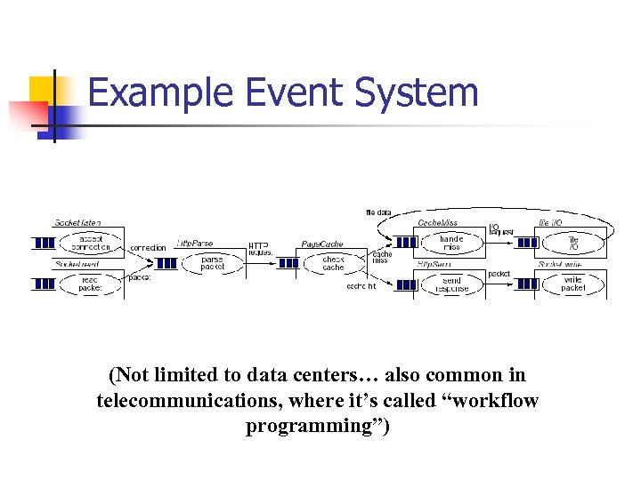 Example Event System (Not limited to data centers… also common in telecommunications, where it’s