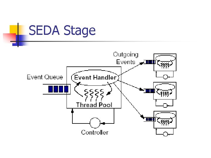 SEDA Stage 