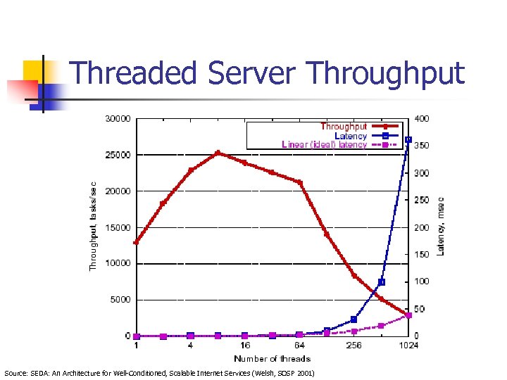 Threaded Server Throughput Source: SEDA: An Architecture for Well-Conditioned, Scalable Internet Services (Welsh, SOSP