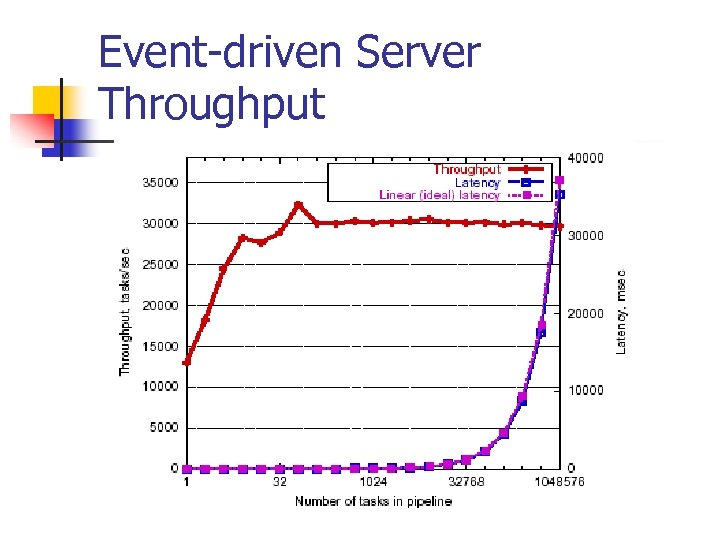 Event-driven Server Throughput 