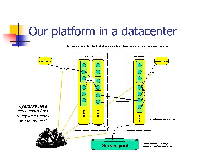 Our platform in a datacenter Services are hosted at data centers but accessible system