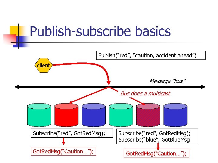 Publish-subscribe basics Publish(“red”, “caution, accident ahead”) client Message “bus” Bus does a multicast Subscribe(“red”,