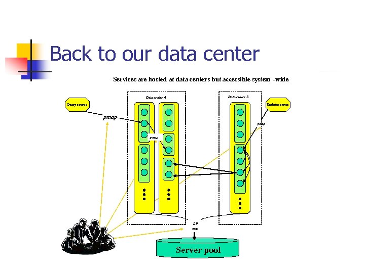 Back to our data center Services are hosted at data centers but accessible system