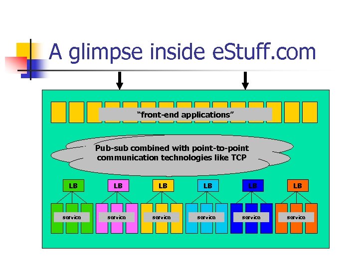 A glimpse inside e. Stuff. com “front-end applications” Pub-sub combined with point-to-point communication technologies