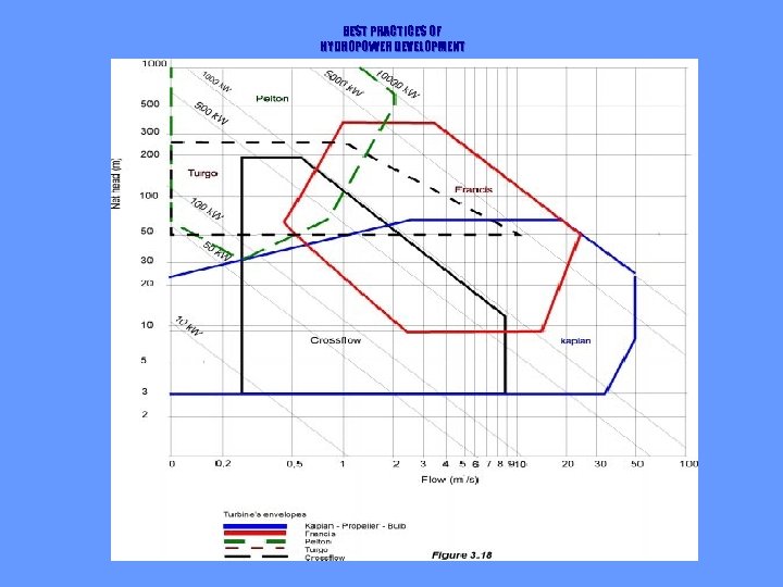 BEST PRACTICES OF HYDROPOWER DEVELOPMENT 