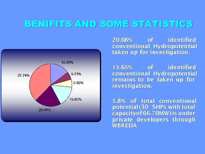 BENIFITS AND SOME STATISTICS • 20. 08% of identified conventional Hydropotential taken up for