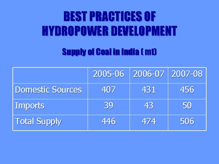 BEST PRACTICES OF HYDROPOWER DEVELOPMENT Supply of Coal in India ( mt) 2005 -06