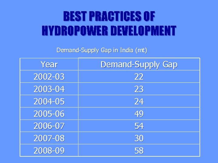 BEST PRACTICES OF HYDROPOWER DEVELOPMENT Demand-Supply Gap in India (mt) Year 2002 -03 2003