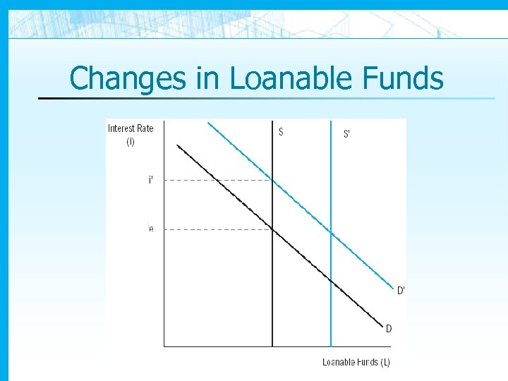 Changes in Loanable Funds 
