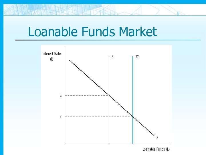 Loanable Funds Market 