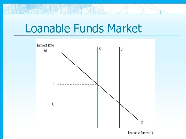 Loanable Funds Market 