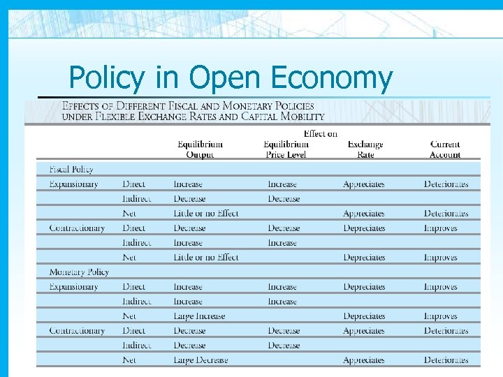 Policy in Open Economy 
