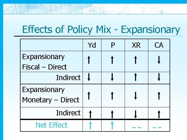 Effects of Policy Mix - Expansionary Yd Expansionary Fiscal – Direct Indirect Expansionary Monetary
