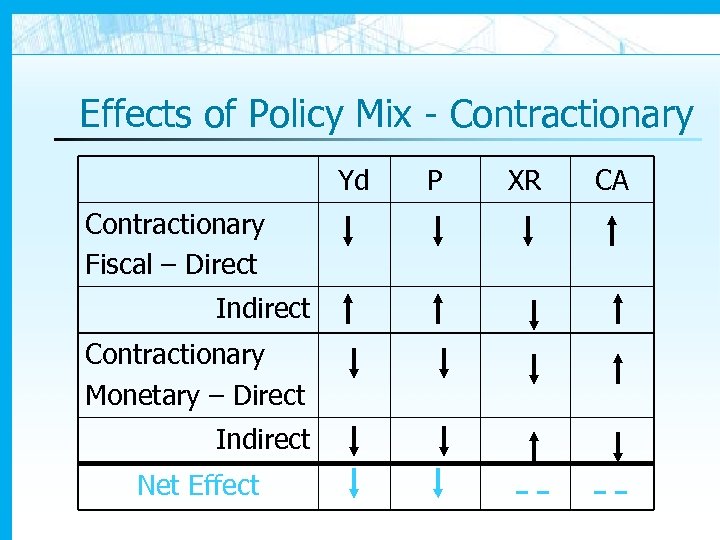 Effects of Policy Mix - Contractionary Yd Contractionary Fiscal – Direct Indirect Contractionary Monetary