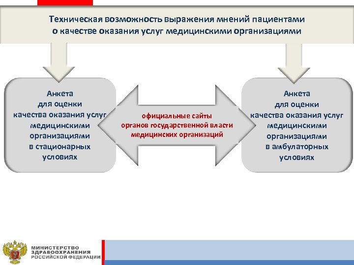 Техническая возможность выражения мнений пациентами о качестве оказания услуг медицинскими организациями Анкета для оценки