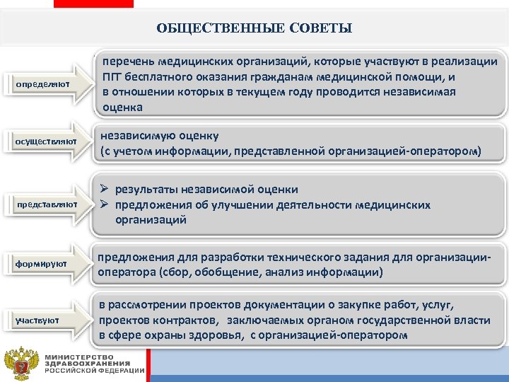ОБЩЕСТВЕННЫЕ СОВЕТЫ определяют перечень медицинских организаций, которые участвуют в реализации ПГГ бесплатного оказания гражданам