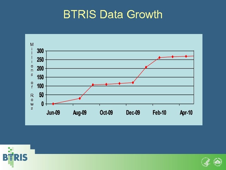 BTRIS Data Growth M i l l i o n s o f R
