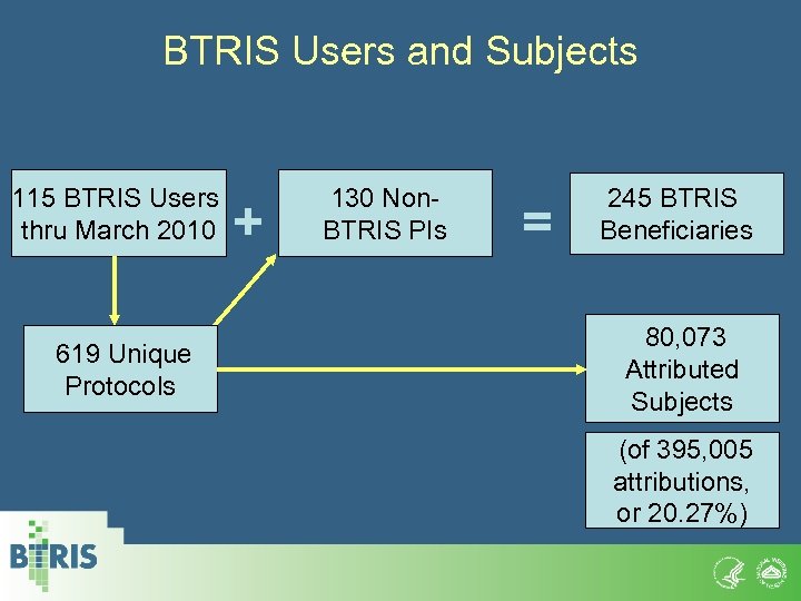 BTRIS Users and Subjects 115 BTRIS Users thru March 2010 619 Unique Protocols +