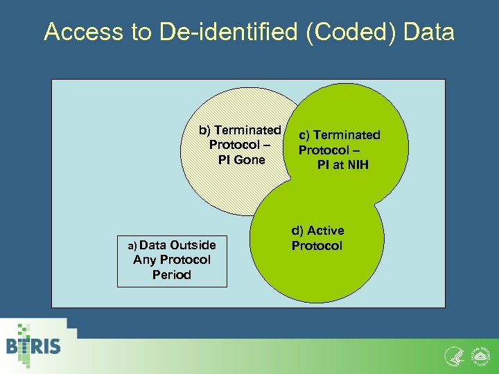 Access to De-identified (Coded) Data b) Terminated Protocol – PI Gone a) Data Outside