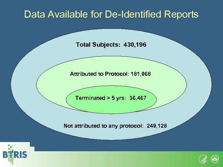 Data Available for De-Identified Reports Total Subjects: 430, 196 Attributed to Protocol: 181, 068
