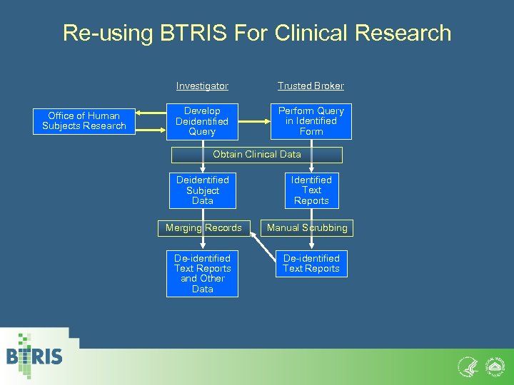 Re-using BTRIS For Clinical Research Investigator Office of Human Subjects Research Trusted Broker Develop