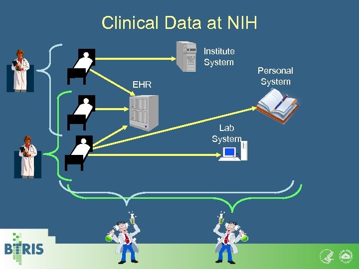 Clinical Data at NIH Institute System EHR Lab System Personal System 