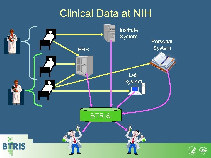 Clinical Data at NIH Institute System EHR Lab System BTRIS Personal System 