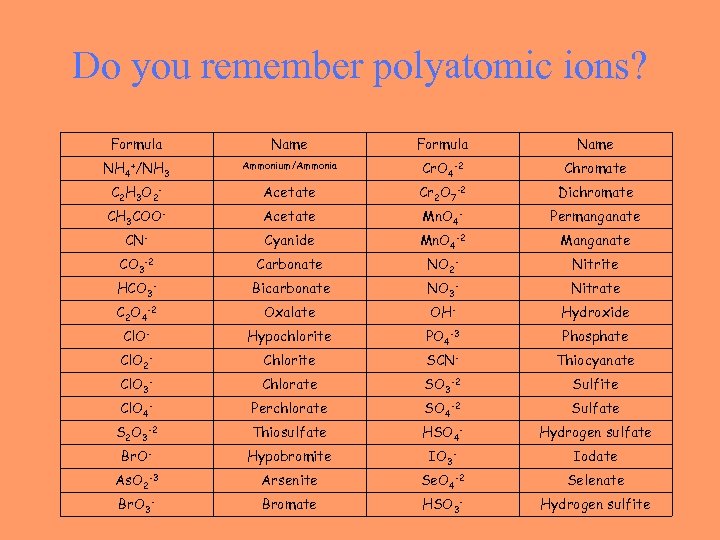 Do you remember polyatomic ions? Formula Name NH 4+/NH 3 Ammonium/Ammonia Cr. O 4