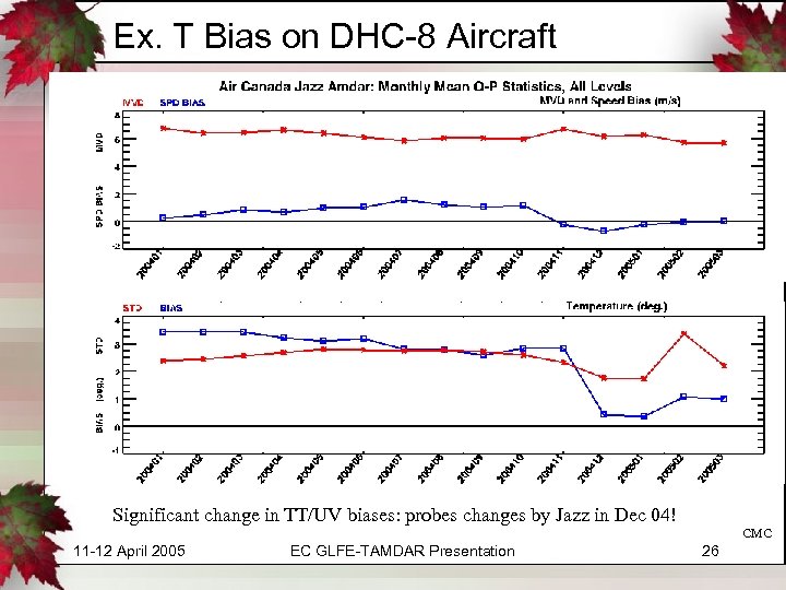 Ex. T Bias on DHC-8 Aircraft Aug 02 Significant change in TT/UV biases: probes