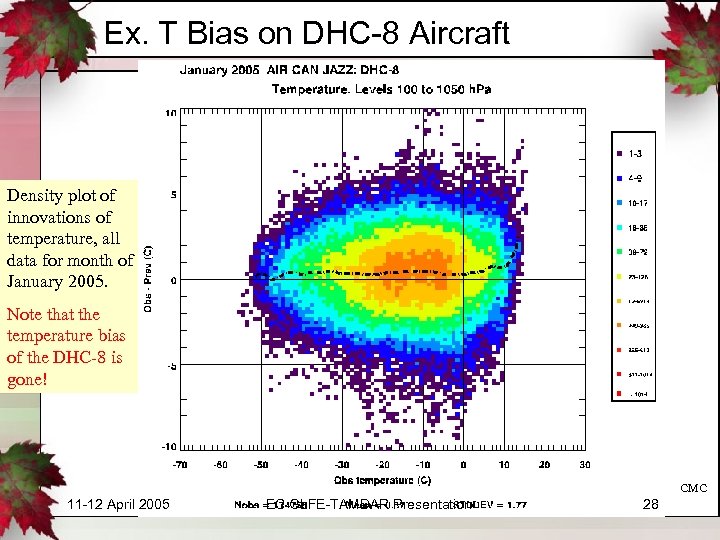 Ex. T Bias on DHC-8 Aircraft Density plot of innovations of temperature, all data