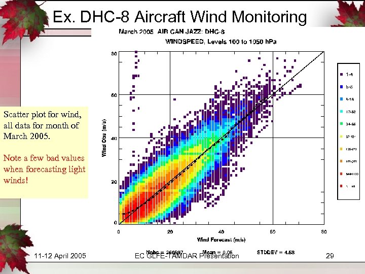 Ex. DHC-8 Aircraft Wind Monitoring Scatter plot for wind, all data for month of