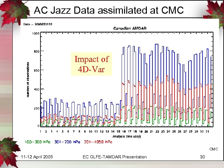 AC Jazz Data assimilated at CMC Impact of 4 D-Var CMC 11 -12 April