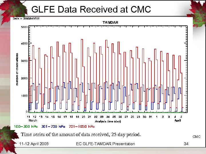 GLFE Data Received at CMC Time series of the amount of data received, 25