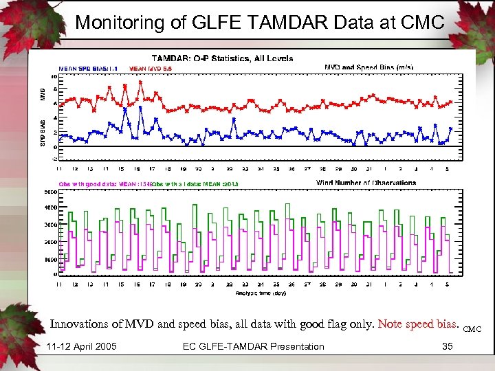 Monitoring of GLFE TAMDAR Data at CMC Innovations of MVD and speed bias, all