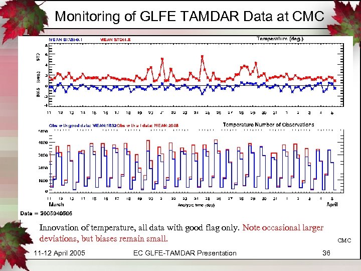 Monitoring of GLFE TAMDAR Data at CMC Innovation of temperature, all data with good