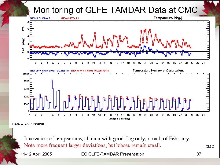 Monitoring of GLFE TAMDAR Data at CMC Innovation of temperature, all data with good