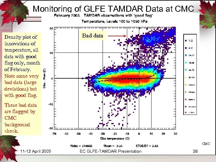 Monitoring of GLFE TAMDAR Data at CMC Density plot of innovations of temperature, all