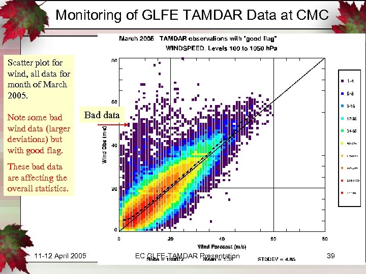 Monitoring of GLFE TAMDAR Data at CMC Scatter plot for wind, all data for