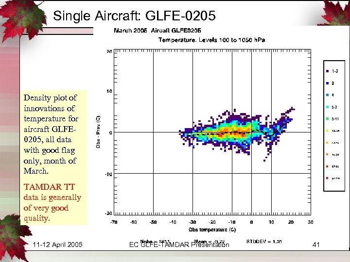 Single Aircraft: GLFE-0205 Density plot of innovations of temperature for aircraft GLFE 0205, all