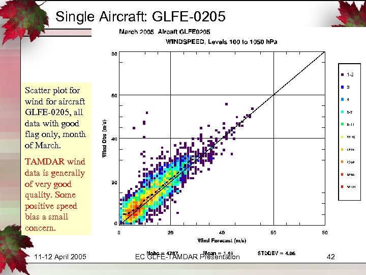 Single Aircraft: GLFE-0205 Scatter plot for wind for aircraft GLFE-0205, all data with good