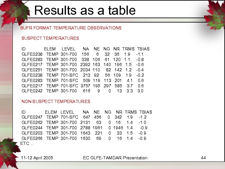 Results as a table BUFR FORMAT TEMPERATURE OBSERVATIONS SUSPECT TEMPERATURES ID GLFE 0238 GLFE