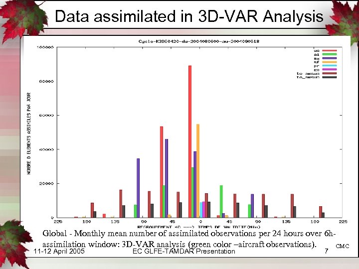 Data assimilated in 3 D-VAR Analysis Global - Monthly mean number of assimilated observations