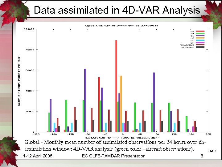 Data assimilated in 4 D-VAR Analysis Global - Monthly mean number of assimilated observations