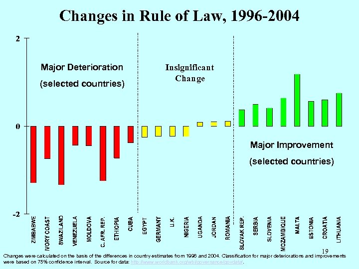 Changes in Rule of Law, 1996 -2004 Major Deterioration (selected countries) Insignificant Change Major