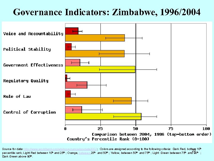 Governance Indicators: Zimbabwe, 1996/2004 Source for data: http: //www. worldbank. org/wbi/governance/govdata 2002 ; Colors