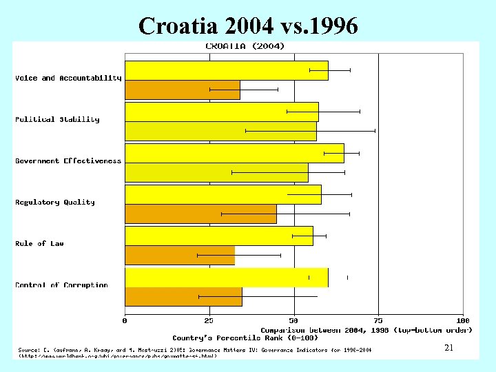 Croatia 2004 vs. 1996 21 