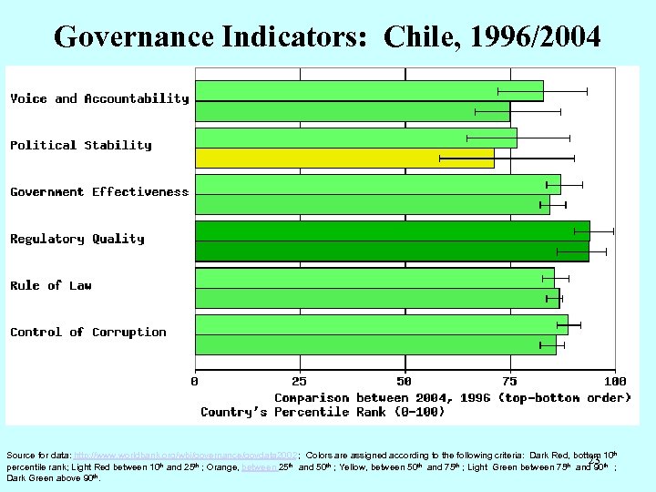 Governance Indicators: Chile, 1996/2004 Source for data: http: //www. worldbank. org/wbi/governance/govdata 2002 ; Colors